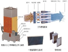 静电除油烟设备的工艺特点