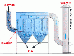 除尘器该如何安装好且承受温度的限制