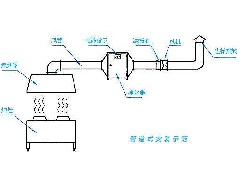 江门静电油烟净化浅析等离子静电油烟净化器的构造组成和工作原理