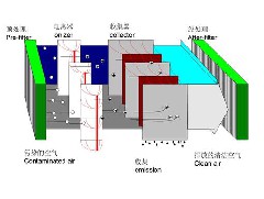 江门静电油烟净化有哪些使用常识