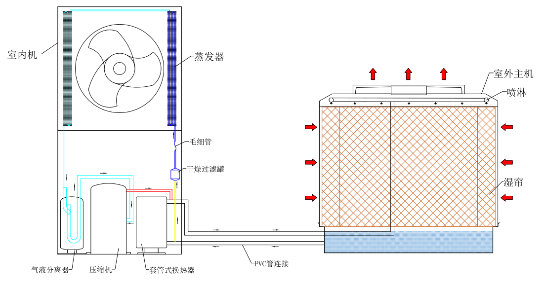 蒸发式水冷节能空调