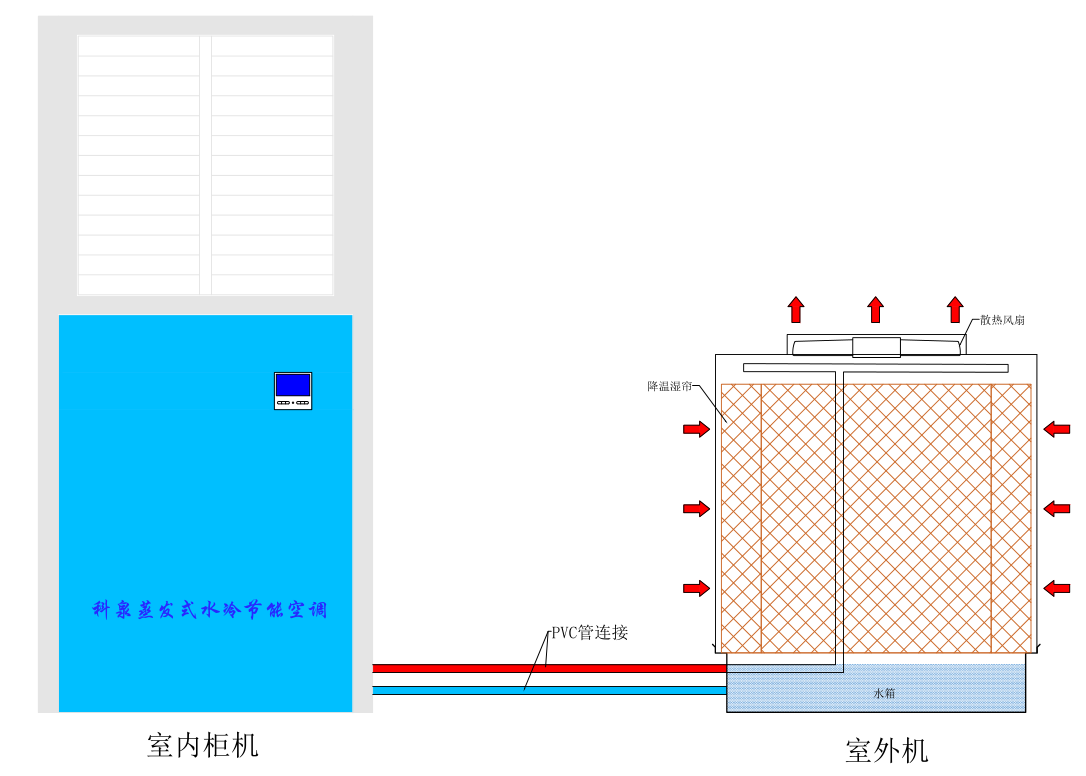 蒸发式水冷节能空调