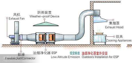 江门静电油烟净化