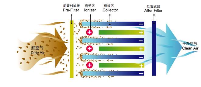 江门静电油烟净化