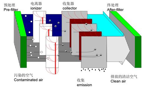 江门静电油烟净化  